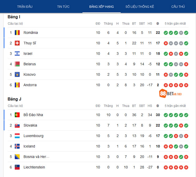 Kết quả xếp hạng bảng I và bảng J tại vòng loại Euro 2024