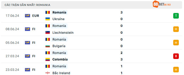 Dữ liệu 5 trận gần đây của Romania