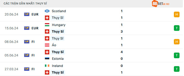 Dữ liệu 5 trận gần đây của Thụy Sĩ