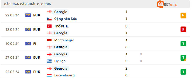 Dữ liệu 5 trận gần nhất của Georgia