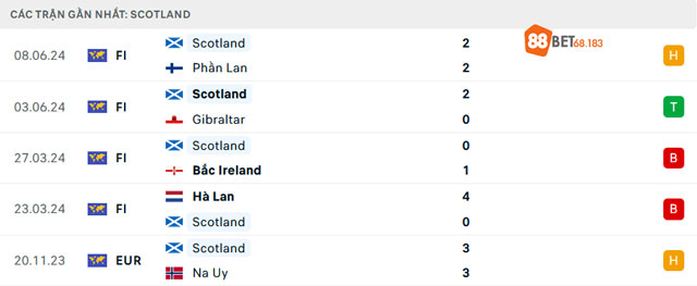 Phong độ của đội tuyển Scotland