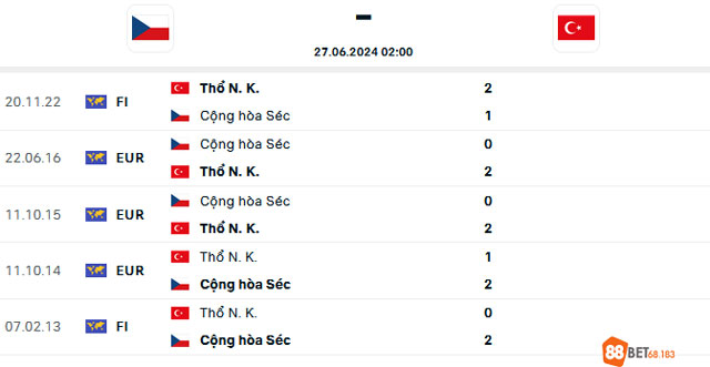 Thành tích đối đầu của CH Séc và Thổ Nhĩ Kỳ