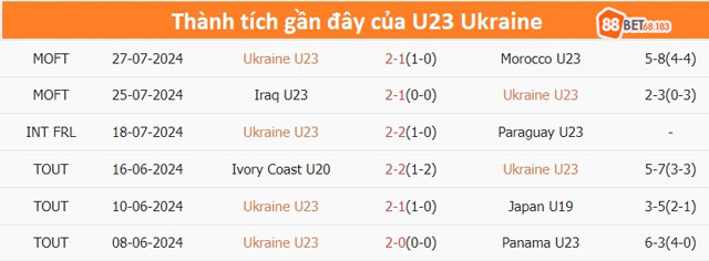 Các trận gần đây của U23 Ukraine