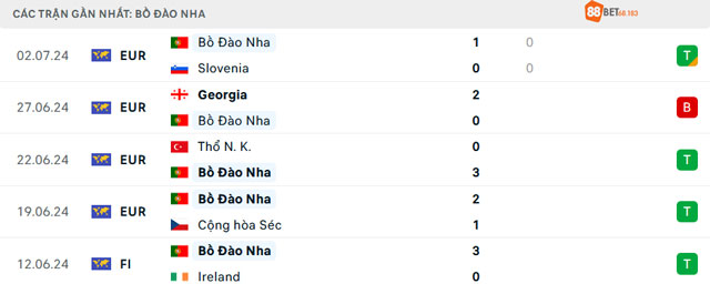 Dữ liệu 5 trận gần nhất của Bồ Đào Nha