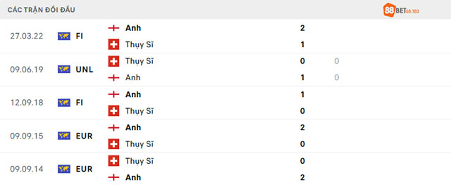 Dữ liệu đối đầu Anh Vs Thụy Sĩ trước đây