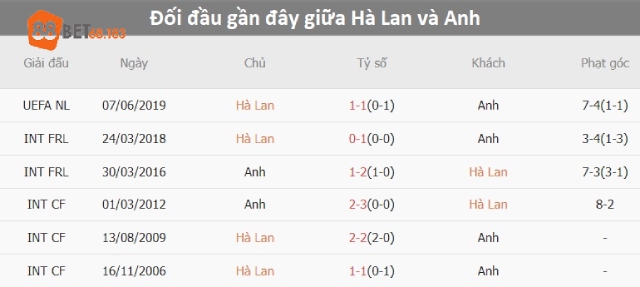 Lịch sử đối đầu Hà Lan vs Anh 