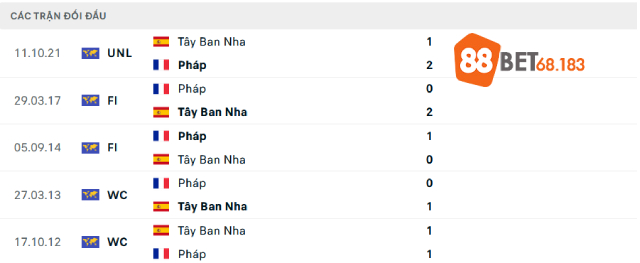 Lịch sử đối đầu Tây Ban Nha vs Pháp