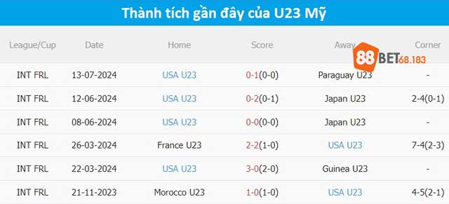 Thành tích đấu gần đây của U23 Mỹ