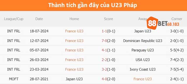 Thành tích đấu gần đây của U23 Pháp