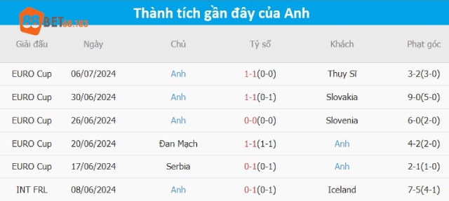 Phong độ gần đây của Anh 