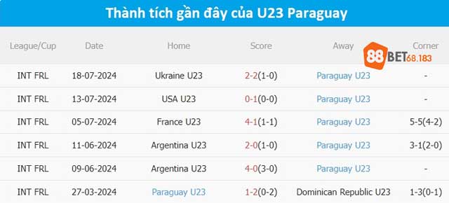 Phong độ gần đây U23 Paraguay