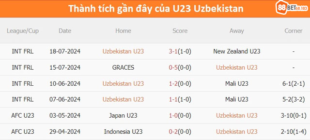 Thành tích đấu gần đây của U23 Uzbekistan