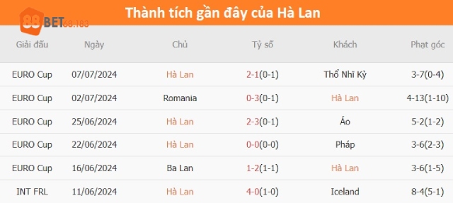 Thành tích gần đây của Hà Lan