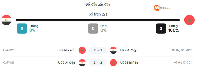 2 trận đối đầu gần nhất giữa U23 Ai Cập và U23 Morocco